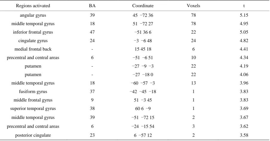 Table 2. Brain activation and t values of individual subjects when performing tasks. 