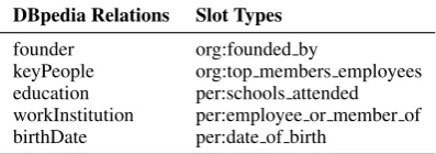 Table 3: Example Mappings from DBpedia rela-tions to slot types.