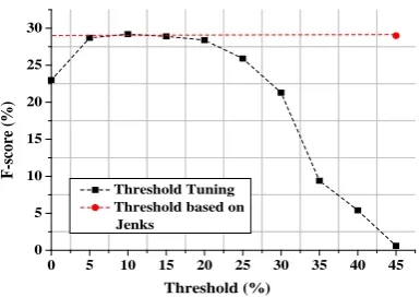 Figure 3:Performance (%) based on differentthresholds for argument type constraints.