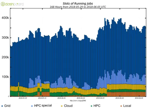Fig. 1. Estimation of ATLAS computing needs vs predictable increase on a flat budget* 
