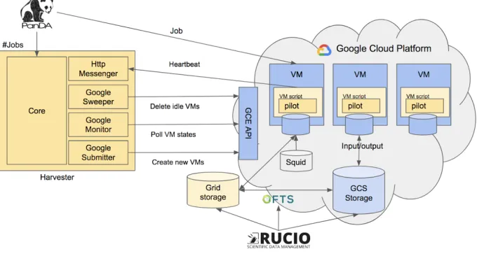 Fig. 6. Schematic overview of the PanDA and Rucio integration with Google Cloud Platform 