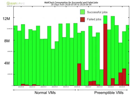 Fig. 7. when moving to Preemptible VMs Wall clock consumption for successful and failed jobs, highlighting the increased failure rate  