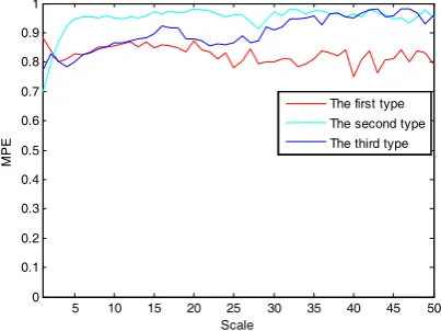 Table 2. The MPEs for three types of SRN singles (each type includes one sample). 