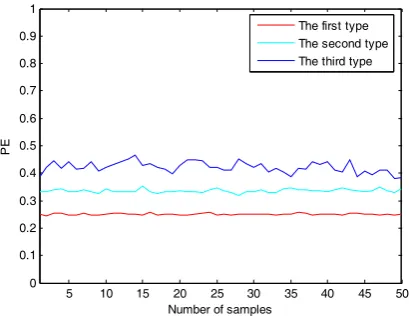 Figure 8. The PEs of the EIMFs for three types of SNR signals. 