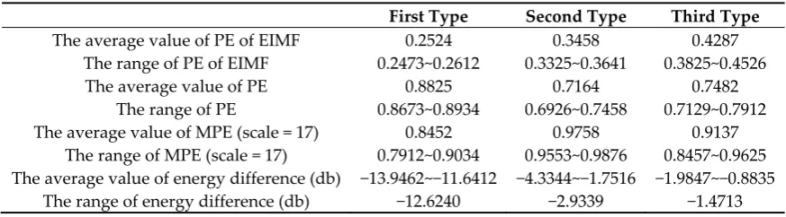 Table 4. The four feature parameters for three types SRN signals (each type includes fifty samples)