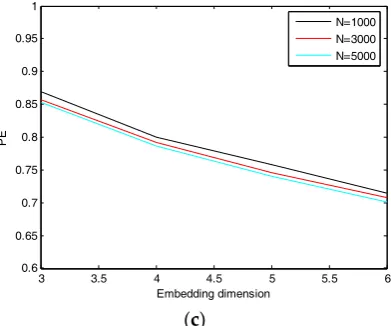 Figure 3. The PEs for three types of SRN signals with different embedding dimension. 