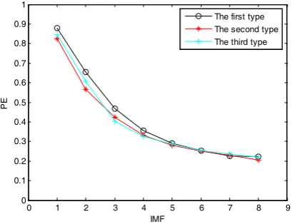 Figure 5. The PEs of IMFs for the three types of SRN signals. 