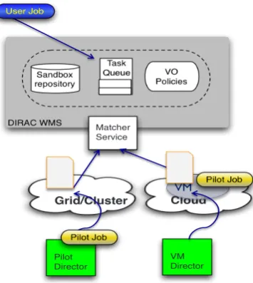 Fig. 3.  DIRAC Workload Management System Implementation 