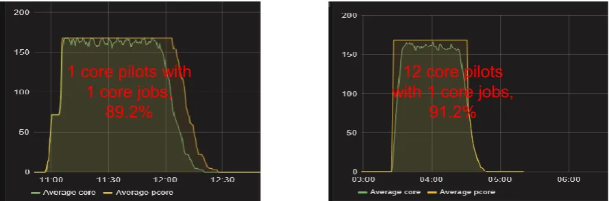 Fig. 5.  Scheduling efficiency with single-core jobs running in single-core mode and shared partitionable mode (X: Time, Y: CPU cores