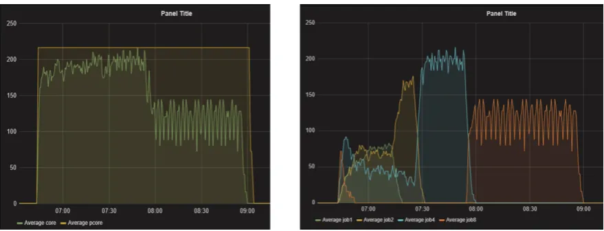 Fig. 5.  Scheduling efficiency with single-core jobs running in single-core mode and shared partitionable mode 