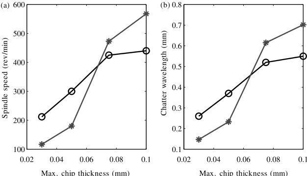Fig. 11Comparison between model predictions and experimental data. (a) Spindle speed at whichprocess damping no longer suppresses chatter; (b) corresponding vibration wavelength.#*# model;#*# Experiment