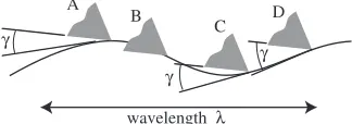 Fig. 1Process damping during cutting. The effectiverelief angle g changes depending on the tool’sposition relative to the wavy workpiece surface