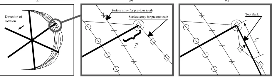 Fig. 3Simulation of chip thickness for a tool with six teeth. Close-up (b) shows how the chipthickness hlt is calculated based upon the intersection of two lines