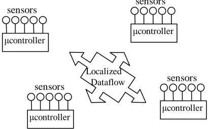 Figure 4. Local error (left Y-axis) and winning unit IDs (right axis) over time of the Self-Organizing Map