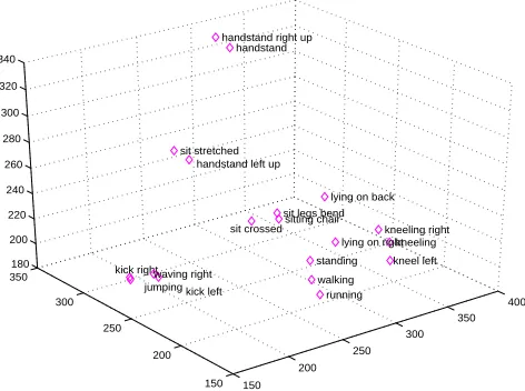 Figure 7. The means for all datasets, plotted in 3D space which is defined by the three best-performing sensors