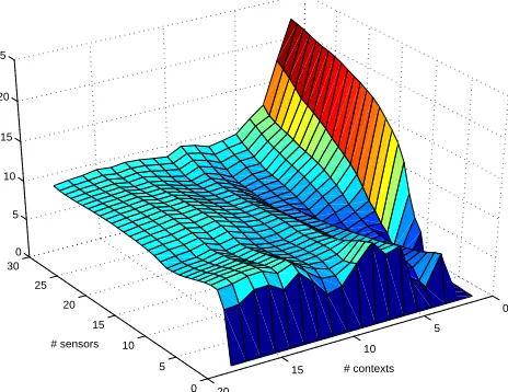 Figure 9. The 3D evaluation plot with the dispersion of means as unit for the Z axis. The X and Y axes represent the numbers of sensors and the number of contexts respectively