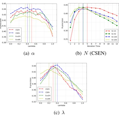 Figure 2: The Study of Parameter Inﬂuence on CCP