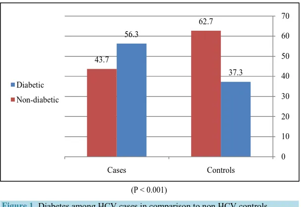 Figure 1. Diabetes among HCV cases in comparison to non HCV controls. 