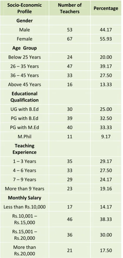 Table 1: Socio-Economic Profile of Teachers of Matriculation Schools 