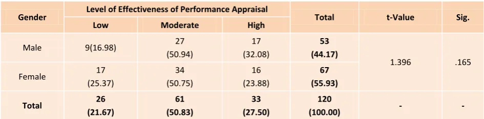 Table 4: Gender and Effectiveness of Performance Appraisal 