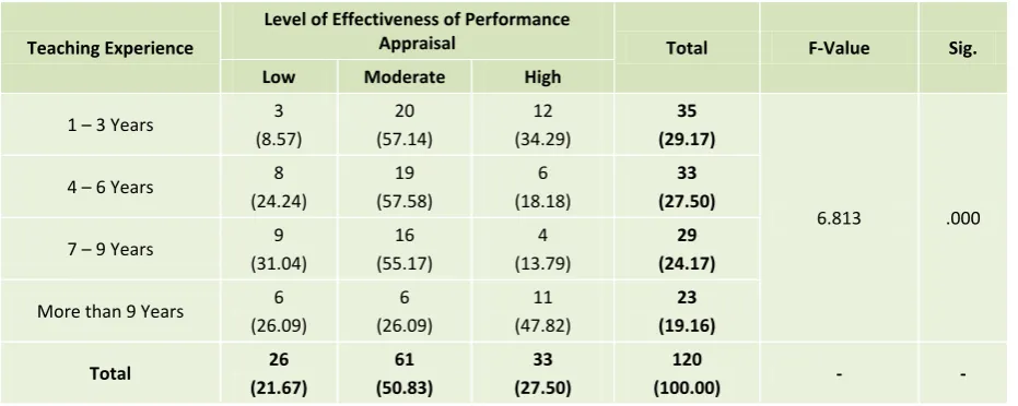 Table 7: Teaching Experience and Effectiveness of Performance Appraisal 