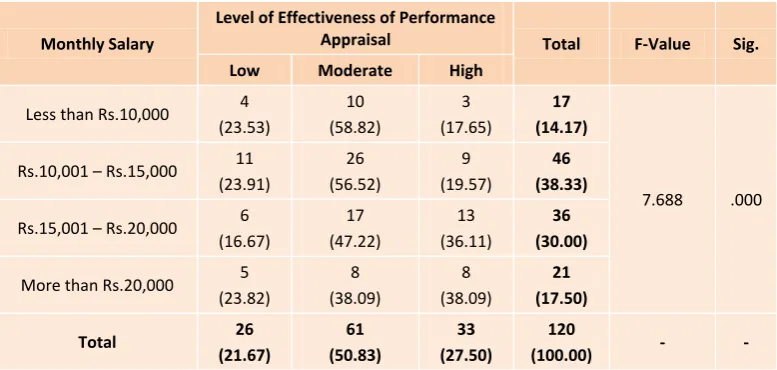 Table 8: Monthly Salary and Effectiveness of Performance Appraisal 