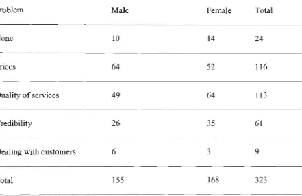 Table 15 Respondents' gender and problems encountered with other service providers 