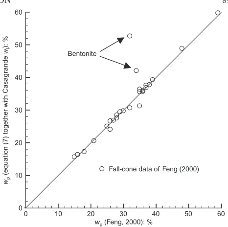 Fig. 12. Plastic limit computed using equation (7) together withm and the Casagrande liquid limit from Table 1 of Feng (2000),compared with the plastic limit determined by Feng (2000)based entirely on fall-cone tests