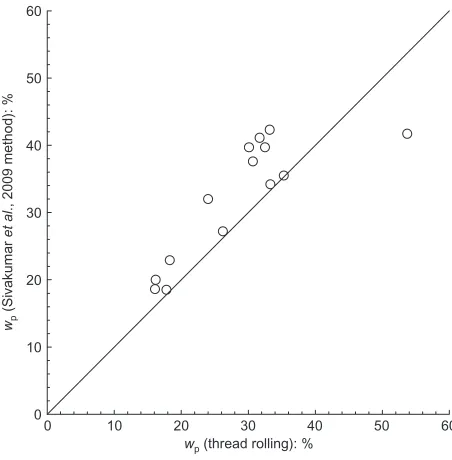 Fig. 15. Plastic limit by fall-cone tests interpreted by the Feng(2000) method compared with the plastic limit determined bythread rolling procedure