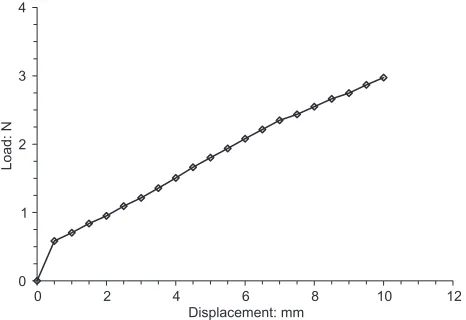Fig. 17. Load–displacement of a channel section driven at apenetration rate of 0.5 mm/min into kaolin slurry prepared atthe liquid limit