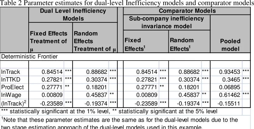 Table 2 Parameter estimates for dual-level Inefficiency models and comparator models
