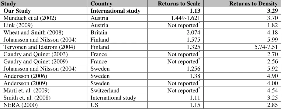 Table 3 Estimates of Returns to Scale and Density from other infrastructure maintenance coststudies