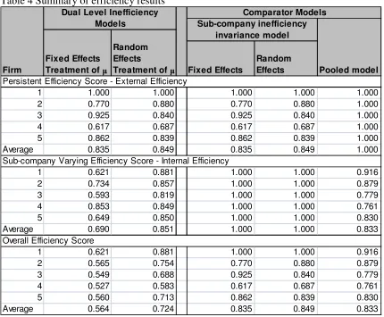 Table 4 Summary of efficiency results