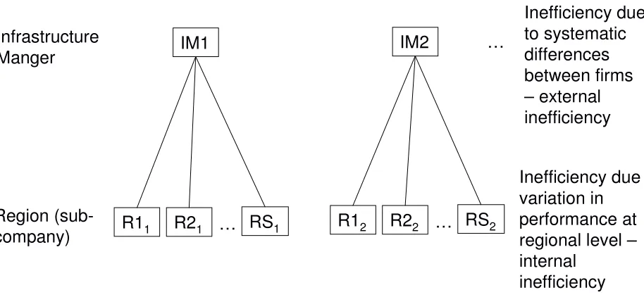 Figure 1 Sub-company data structure