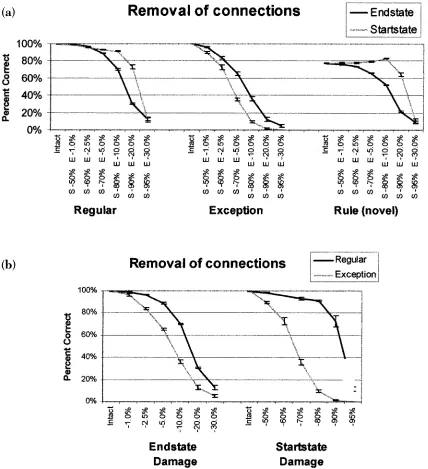 Figure 2.(a) The effect of removing connections from the network either prior to (startstate) or following (endstate) the training processfor regular, exception, and novel patterns