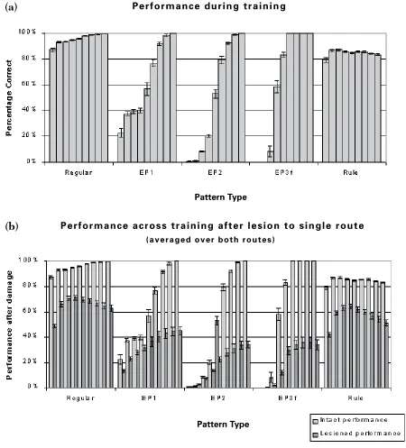 Figure 5.(a) Performance on each pattern type during training in the dual-route network, at 10, 25, 50, 100, 250, 500, 1,000, 2,000,to each route, averaged over the two routes, carried out at each point in training