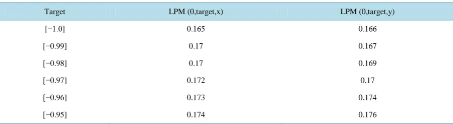 Table A2. CDF values for different targets for variables X and Y.                                                               