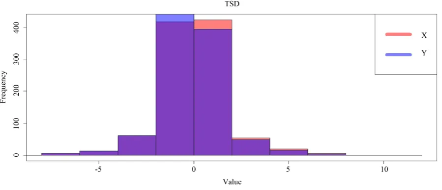 Figure A5. Plot of ∫h(hX)2dF X(),h(hY)2dF Y( )−∞−∫−∞− using all observations of X and Y as targets (h)