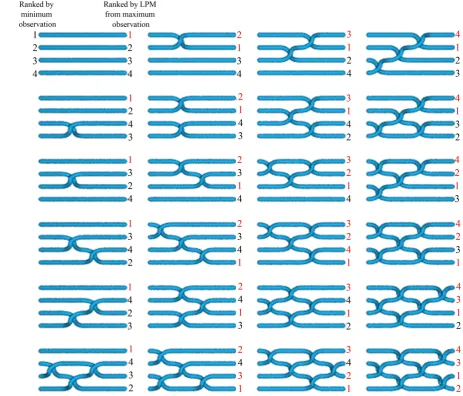 Figure A7. SD efficient sets (in red), versus ranked securities or portfolios in ascending order by their LPM from the maxi-mum observation across all variables