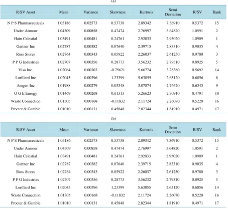 Table 1. Second and third degree undominated assets from 67 stocks, monthly data from January 2010 to December 2014 using DOMIN1 and our R code