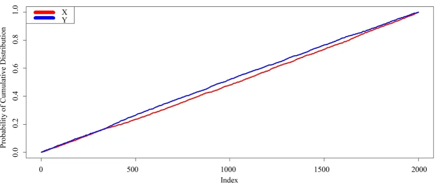 Figure A1. Plot of F( ),( )XhFYh  using all observations of X and Y as targets (h).                                                     
