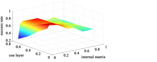 Figure 6. Fitting surface of successful rate.                                                                   