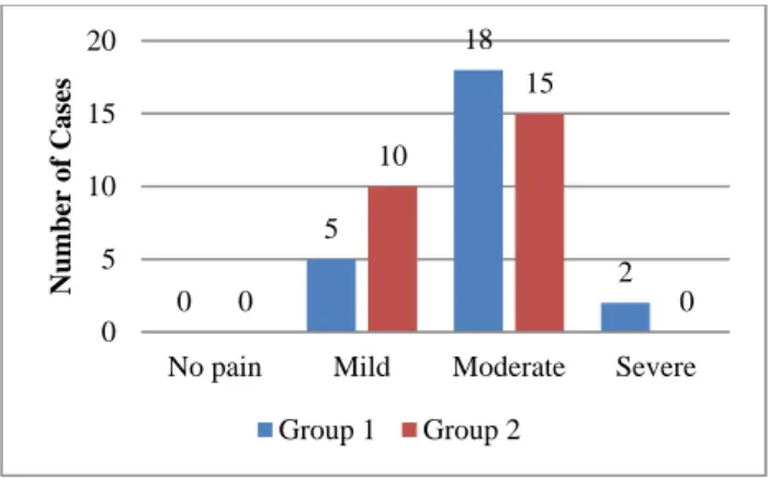 Figure 7: Postoperative pain. 