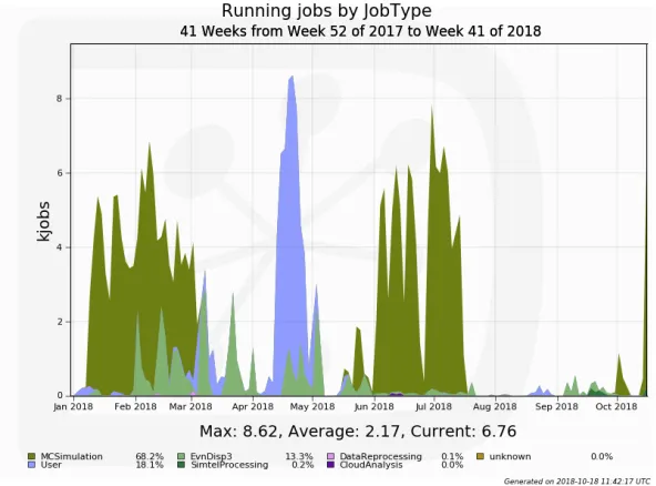 Figure 1. Concurrent running jobs in 2018. Diﬀerent colors represent diﬀerent job types (MC simula-tion, processing with diﬀerent software and users jobs)