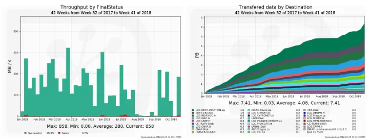 Figure 2. Left: Throughput during MC campaigns in 2018. Successful transfers are represented ingreen, while failed transfers are in red