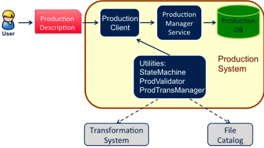 Figure 3. Production System software architecture.