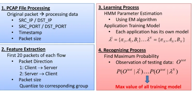 Figure 14. The process of our proposed classification system.                                                                                                   
