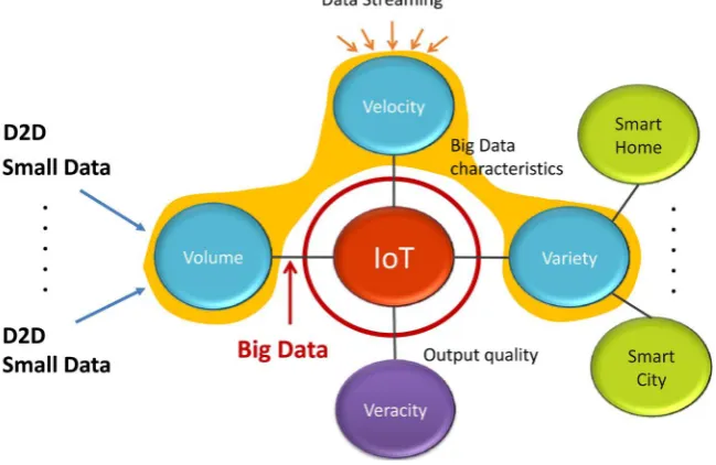 Figure 3. Technical relationships among 5G & IoT, Big Data, Cloud, and SDN.                                                  
