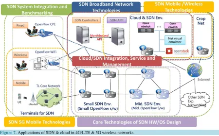 Figure 7. Applications of SDN & cloud in 4G/LTE & 5G wireless networks.                                                   