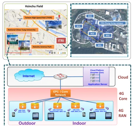 Figure 9. Greater Hsinchu 4G/LTE & Future 5G experimental network ITRINET (include ITRI, NCTU, THR & HSIP)